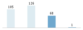 Age chart