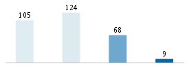 Age chart