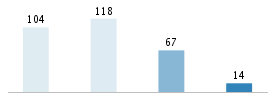 Age chart