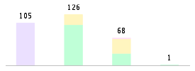 Mixed chart