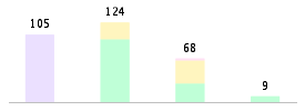 Mixed chart