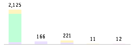 Mixed chart