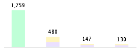 Mixed chart