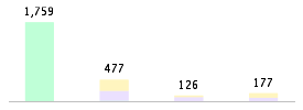 Mixed chart