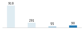 Age chart