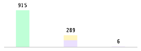 Mixed chart