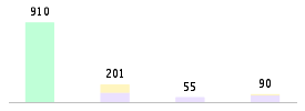 Mixed chart