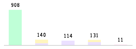 Mixed chart