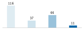 Age chart