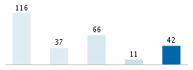 Age chart