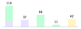 Mixed chart