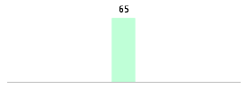 Mixed chart