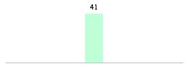 Mixed chart