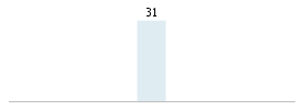 Age chart