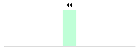 Mixed chart