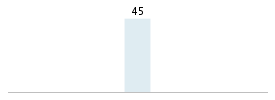 Age chart