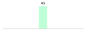 Mixed chart