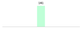 Mixed chart