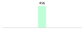 Mixed chart