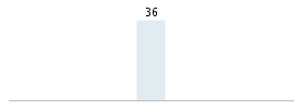 Age chart