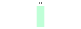 Mixed chart