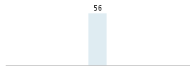 Age chart