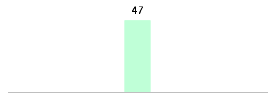 Mixed chart