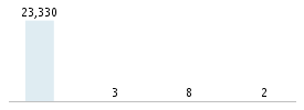 Age chart