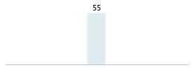 Age chart