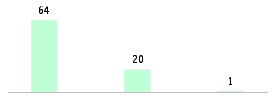 Mixed chart