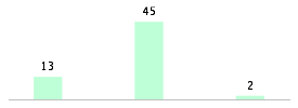 Mixed chart