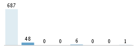 Age chart