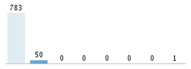 Age chart