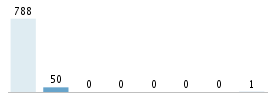 Age chart