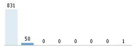 Age chart