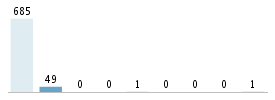 Age chart