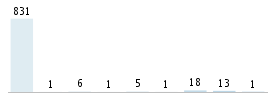 Age chart