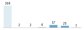 Age chart