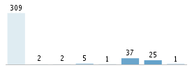 Age chart