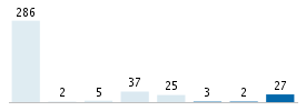 Age chart