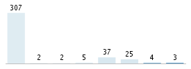 Age chart