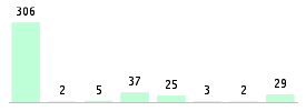 Mixed chart