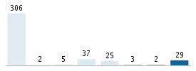 Age chart