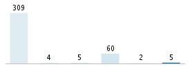 Age chart