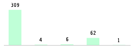 Mixed chart