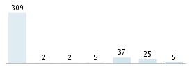 Age chart