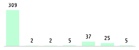 Mixed chart