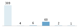 Age chart