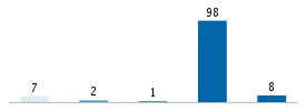 Age chart