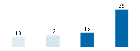 Age chart